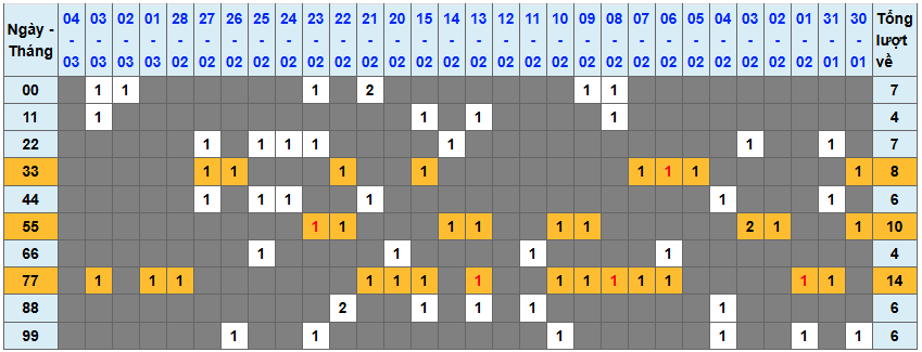 Thống kê kép XSMB 532026 - Phân tích XSMB Thứ 5 hôm nay 1