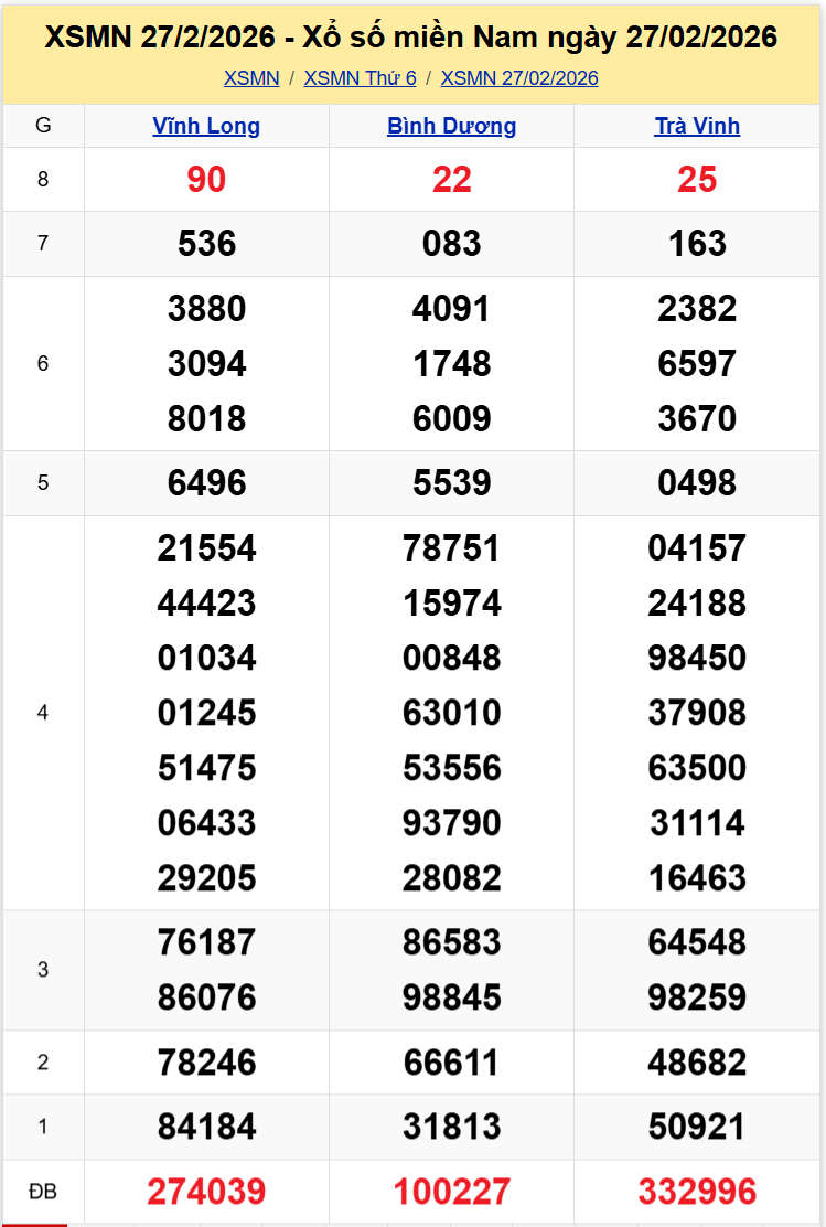 Thống Kê XSMN 06032026 - Tổng Hợp Xổ Số Miền Nam Thứ Sáu 0603 1