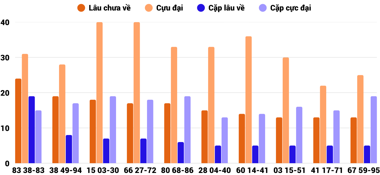 Thong-ke-cap-so-lau-chua-xuat-hien-xsdng-7-3-2026 Thong-ke-cap-so-lau-chua-xuat-hien-xsdng-7-3-2026
