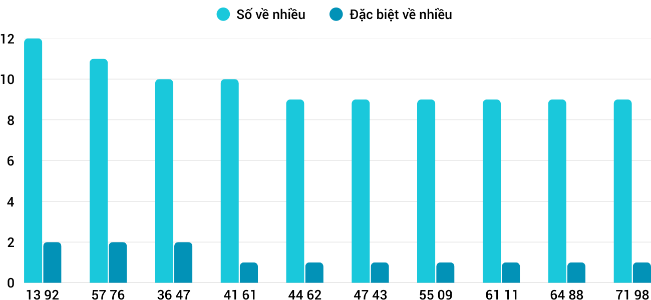 Thong-ke-nhieu-it-xsdng-7-3-2026 Thong-ke-nhieu-it-xsdng-7-3-2026
