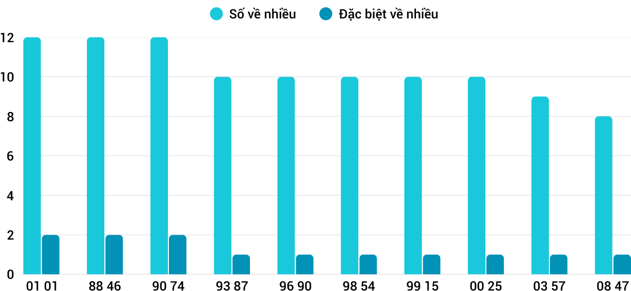 Thong-ke-nhieu-it-xsdno-7-3-2026 Thong-ke-nhieu-it-xsdno-7-3-2026