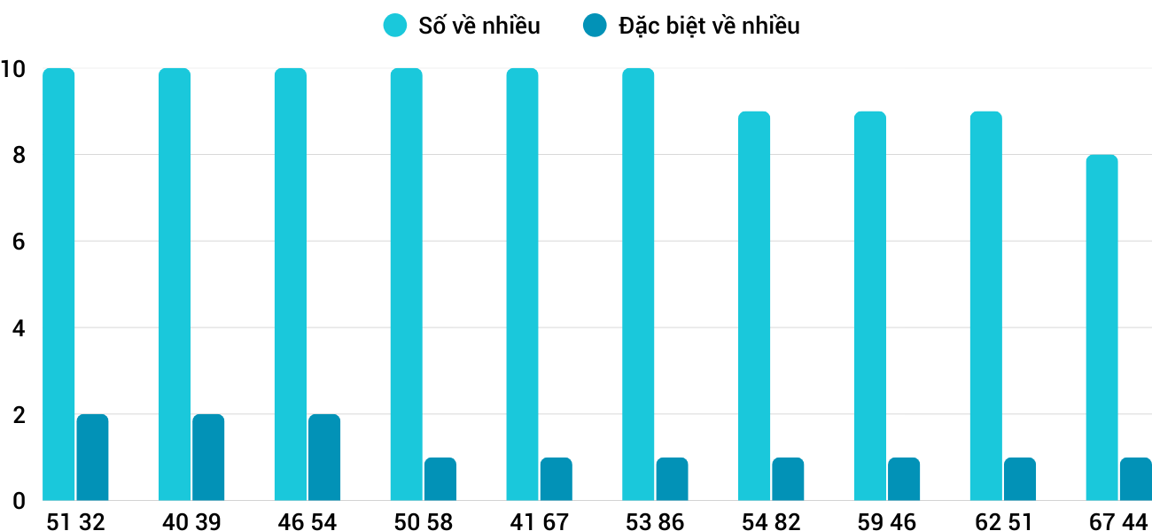 Thong-ke-nhieu-it-xskh-8-3-2026 Thong-ke-nhieu-it-xskh-8-3-2026