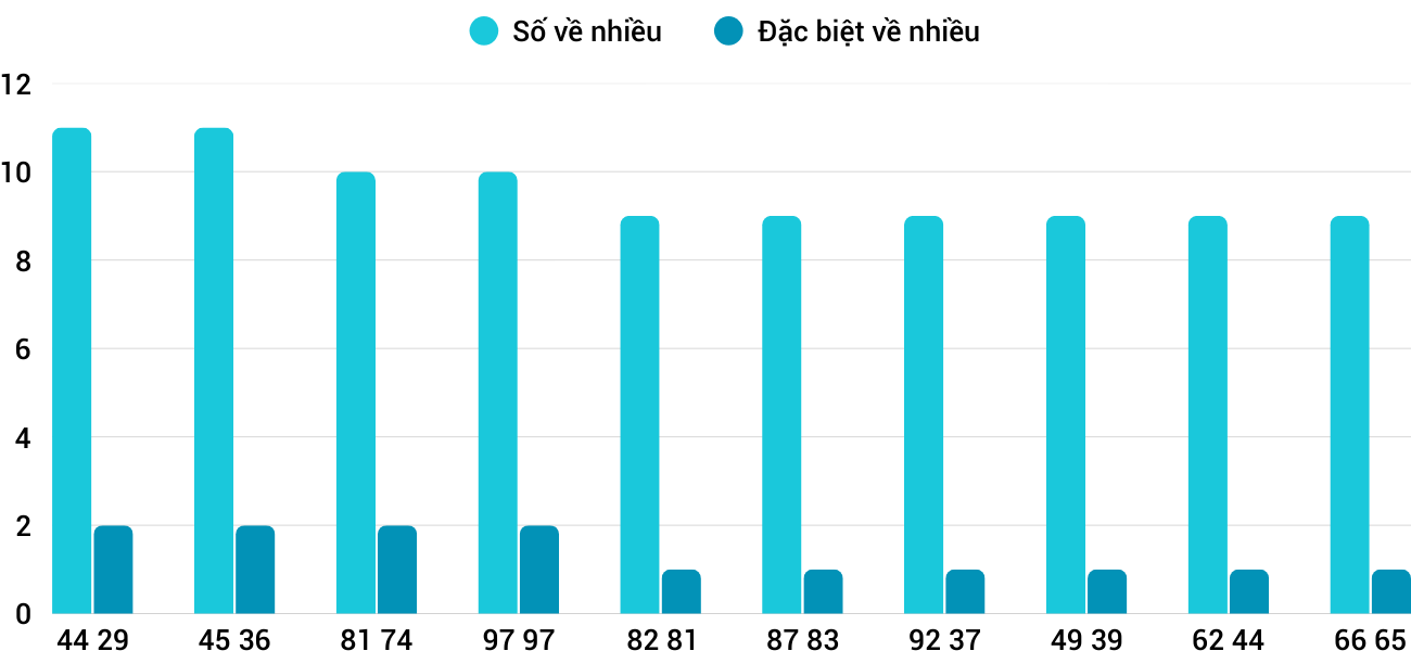 Thong-ke-nhieu-it-xsqng-7-3-2026 Thong-ke-nhieu-it-xsqng-7-3-2026