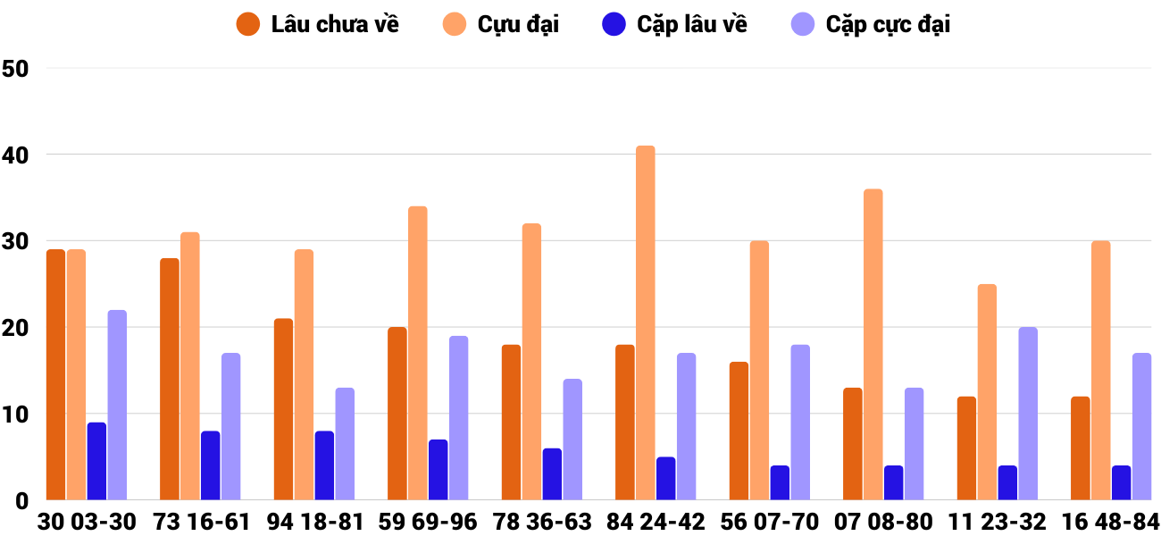 Thong-ke-cap-so-lau-chua-xuat-hien-xskh-11-3-2026 Thong-ke-cap-so-lau-chua-xuat-hien-xskh-11-3-2026