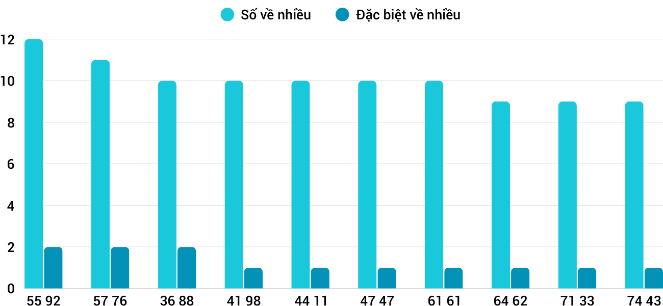 Thong-ke-nhieu-it-xsdng-11-3-2026 Thong-ke-nhieu-it-xsdng-11-3-2026