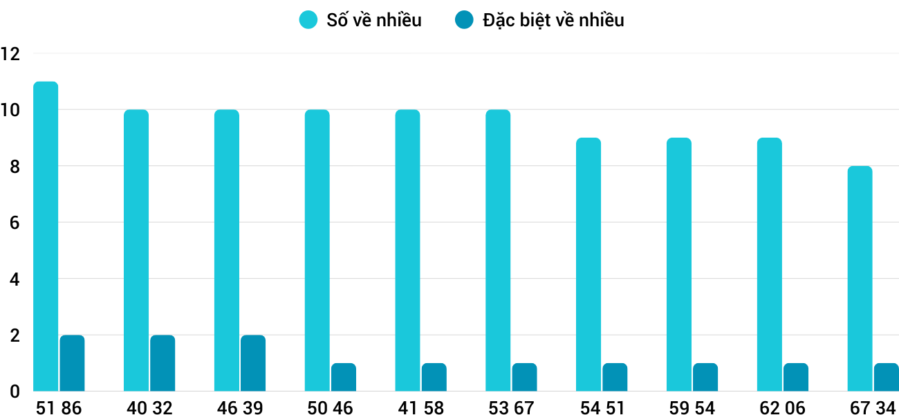 Thong-ke-nhieu-it-xskh-11-3-2026 Thong-ke-nhieu-it-xskh-11-3-2026