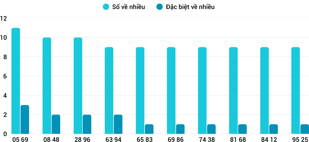 Thong-ke-nhieu-it-xsqb-12-3-2026 Thong-ke-nhieu-it-xsqb-12-3-2026
