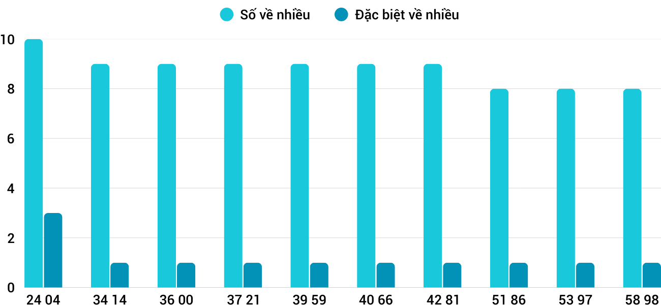 Thong-ke-nhieu-it-xsqt-12-3-2026 Thong-ke-nhieu-it-xsqt-12-3-2026