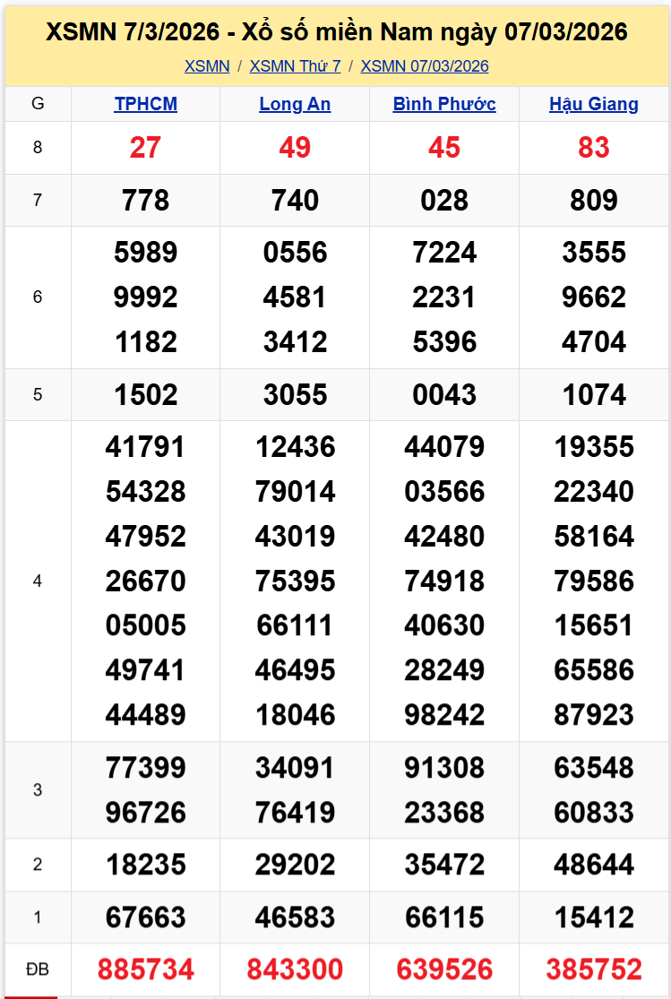 Thống Kê XSMN 1432026 - Tổng Hợp XS Miền Nam Thứ 7 Ngày 1403 1