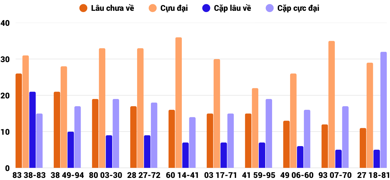 Thong-ke-cap-so-lau-chua-xuat-hien-xsdng-14-3-2026 Thong-ke-cap-so-lau-chua-xuat-hien-xsdng-14-3-2026