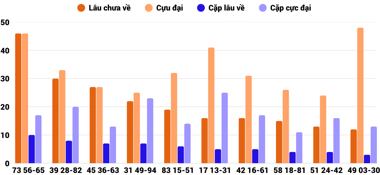 Thong-ke-cap-so-lau-chua-xuat-hien-xsdno-14-3-2026 Thong-ke-cap-so-lau-chua-xuat-hien-xsdno-14-3-2026
