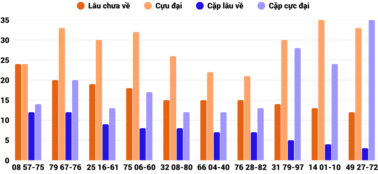 Thong-ke-cap-so-lau-chua-xuat-hien-xspy-16-3-2026 Thong-ke-cap-so-lau-chua-xuat-hien-xspy-16-3-2026
