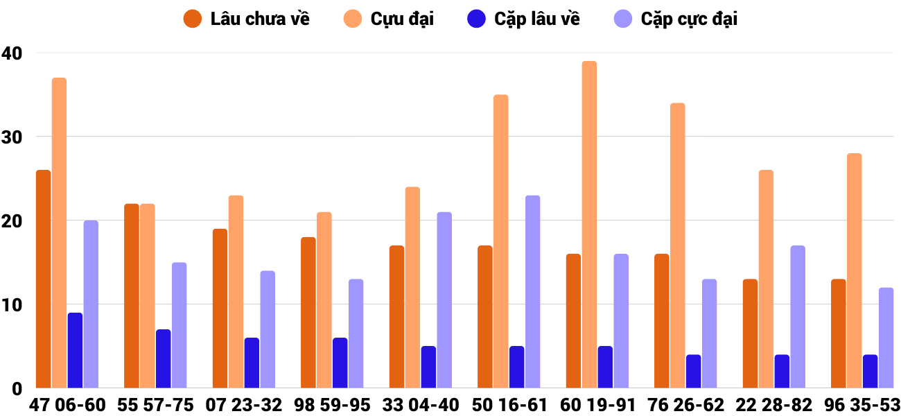 Thong-ke-cap-so-lau-chua-xuat-hien-xsqng-14-3-2026 Thong-ke-cap-so-lau-chua-xuat-hien-xsqng-14-3-2026