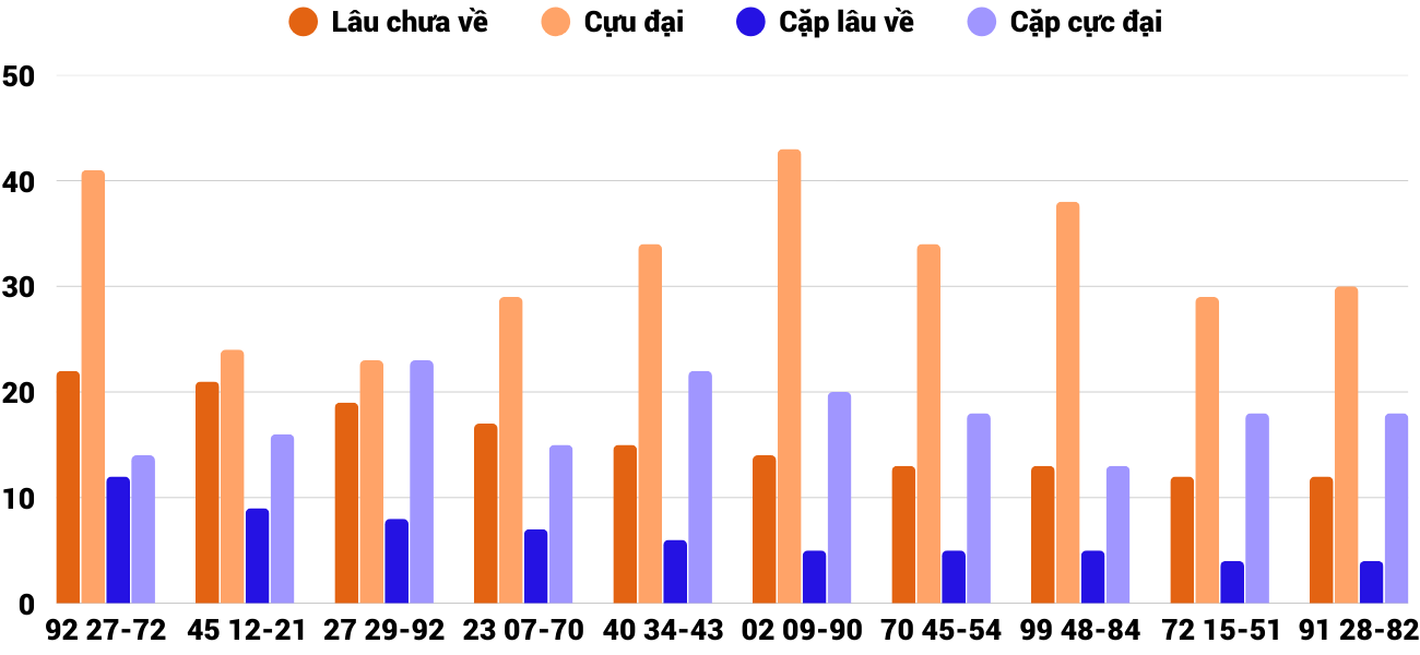 Thong-ke-cap-so-lau-chua-xuat-hien-xstth-15-3-2026 Thong-ke-cap-so-lau-chua-xuat-hien-xstth-15-3-2026