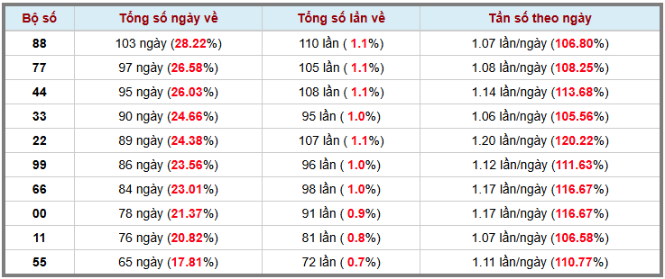 Thống kê kép XSMB 1232026 - Phân tích XSMB Thứ 5 hôm nay 3