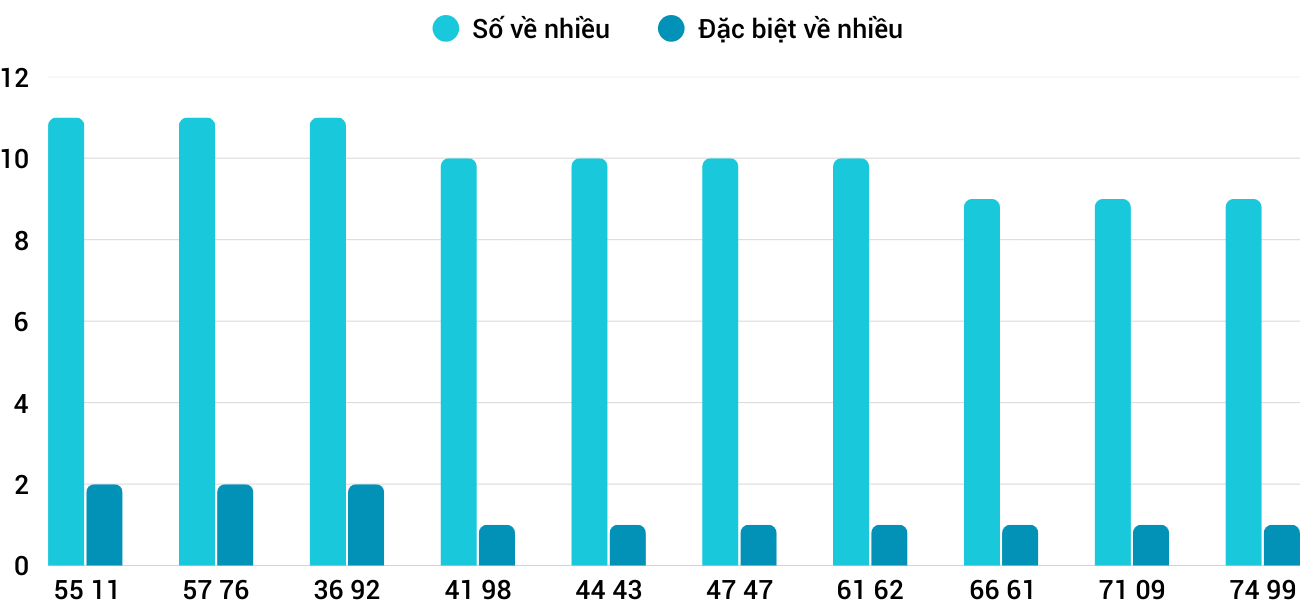 Thong-ke-nhieu-it-xsdng-14-3-2026 Thong-ke-nhieu-it-xsdng-14-3-2026