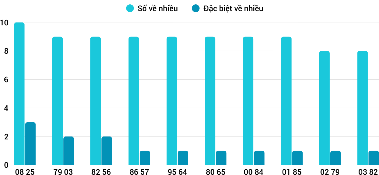 Thong-ke-nhieu-it-xstth-15-3-2026 Thong-ke-nhieu-it-xstth-15-3-2026