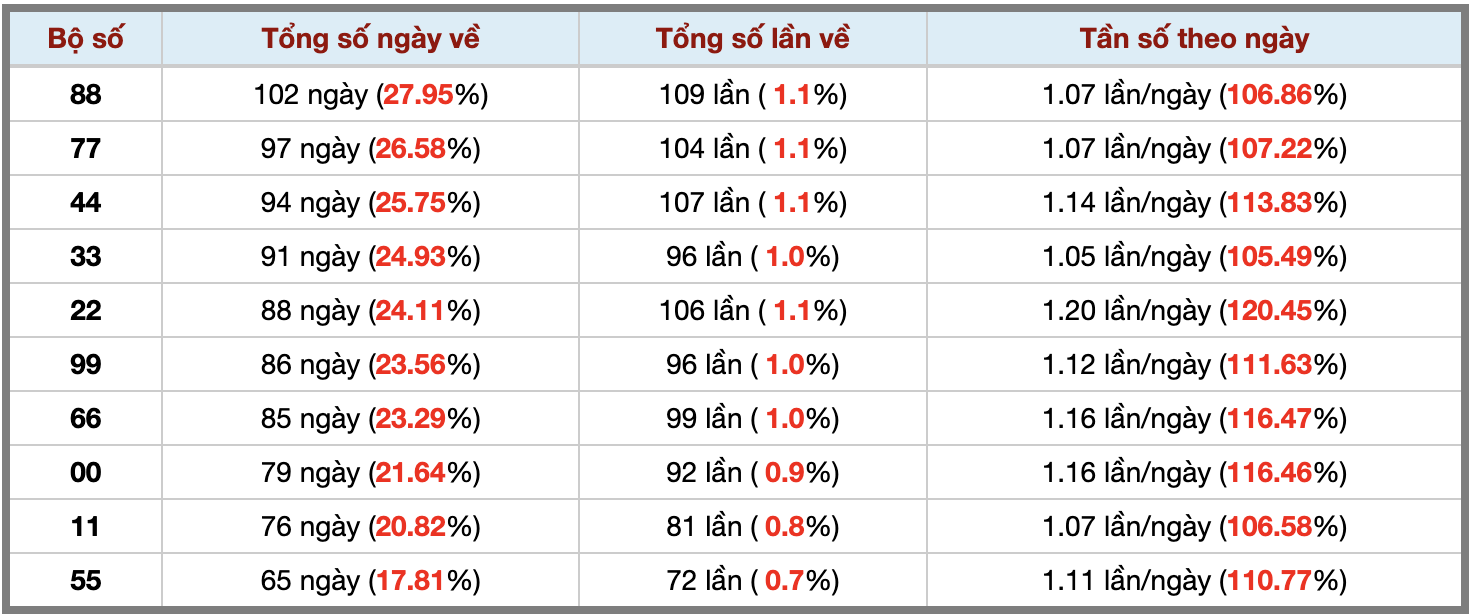Thống kê kép XSMB 1432026 - Phân tích XSMB Thứ 7 hôm nay 3 Thống kê kép XSMB 1432026 - Phân tích XSMB Thứ 7 hôm nay 3