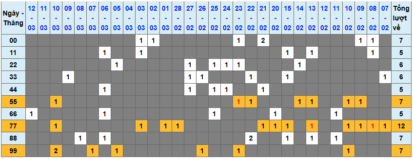 Thống kê kép XSMB 1332026 - Phân tích XSMB Thứ 6 hôm nay 1