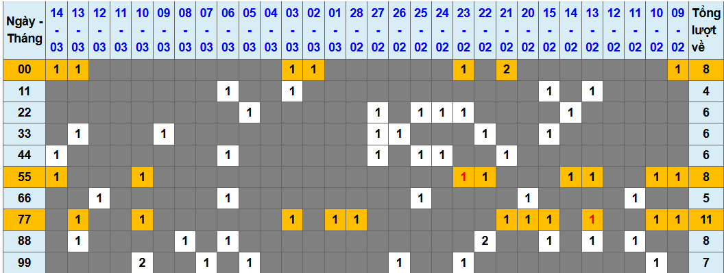 Thống kê kép XSMB 1532026 - Phân tích XSMB Chủ nhật hôm nay 1 Thống kê kép XSMB 1532026 - Phân tích XSMB Chủ nhật hôm nay 1