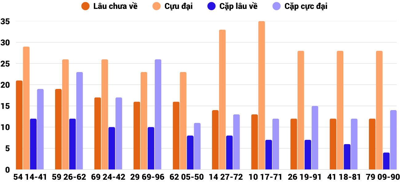 Thong-ke-cap-so-lau-chua-xuat-hien-xsbdi-19-3-2026 Thong-ke-cap-so-lau-chua-xuat-hien-xsbdi-19-3-2026