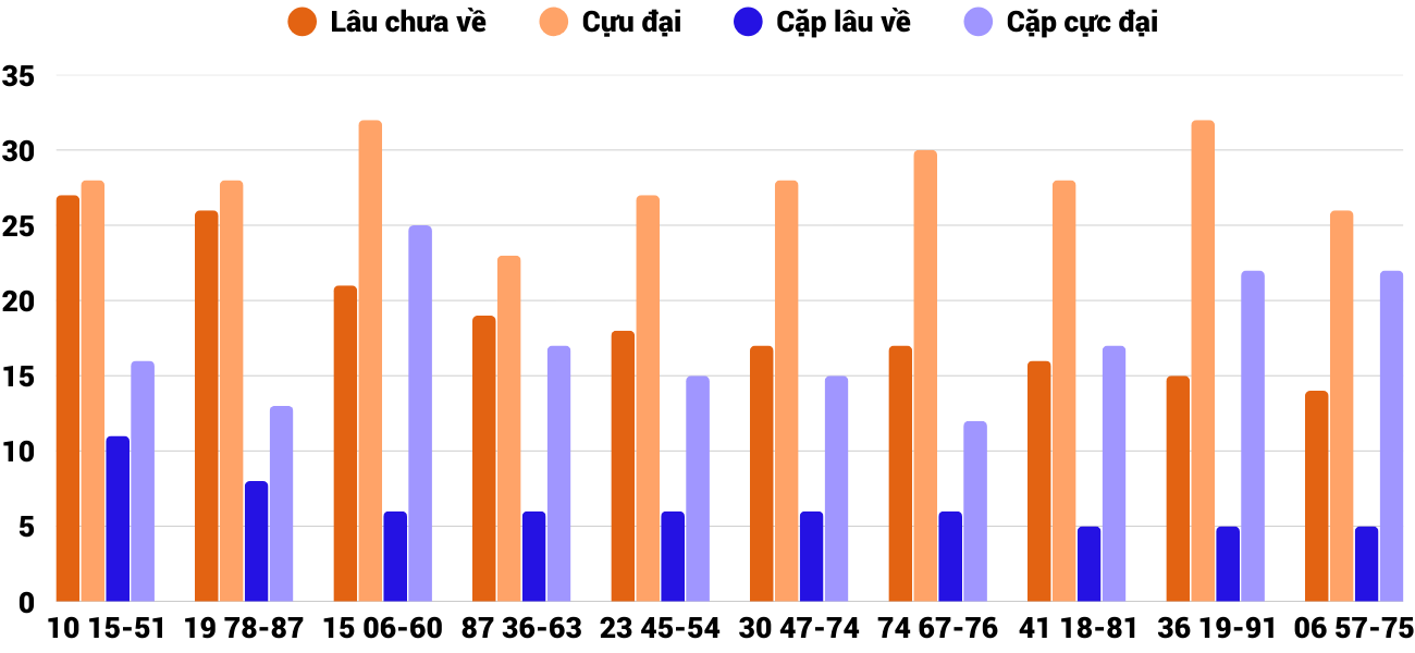 Thong-ke-cap-so-lau-chua-xuat-hien-xsqt-19-3-2026 Thong-ke-cap-so-lau-chua-xuat-hien-xsqt-19-3-2026