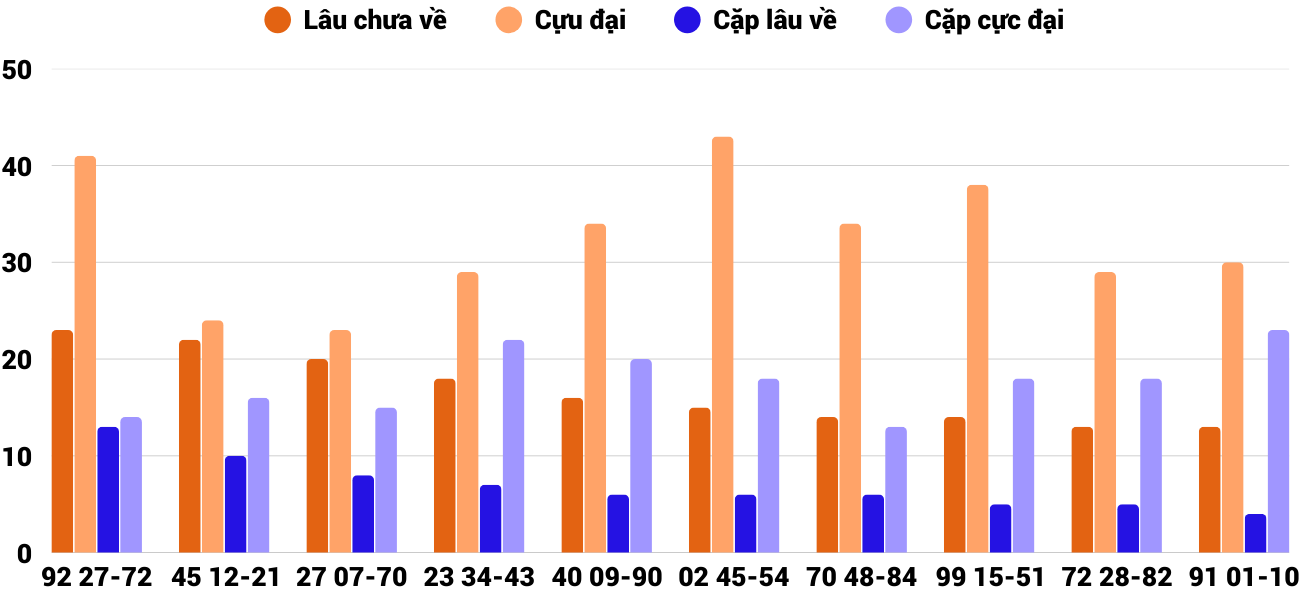 Thong-ke-cap-so-lau-chua-xuat-hien-xstth-16-3-2026 Thong-ke-cap-so-lau-chua-xuat-hien-xstth-16-3-2026