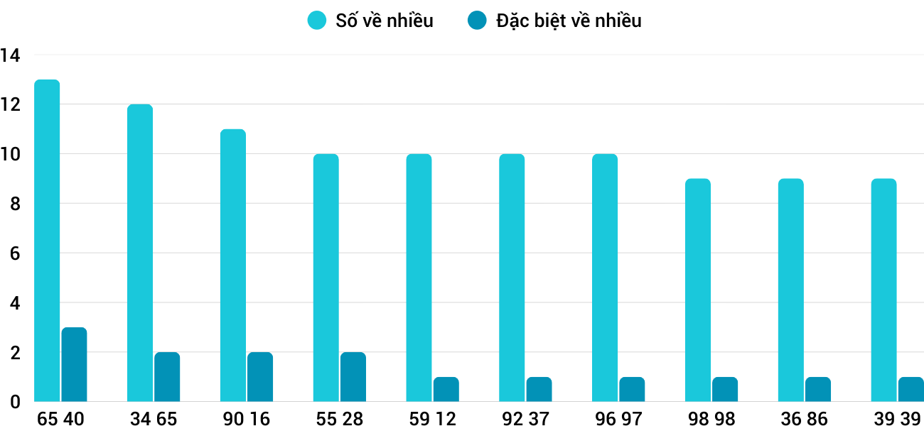 Thong-ke-nhieu-it-xsbdi-19-3-2026 Thong-ke-nhieu-it-xsbdi-19-3-2026
