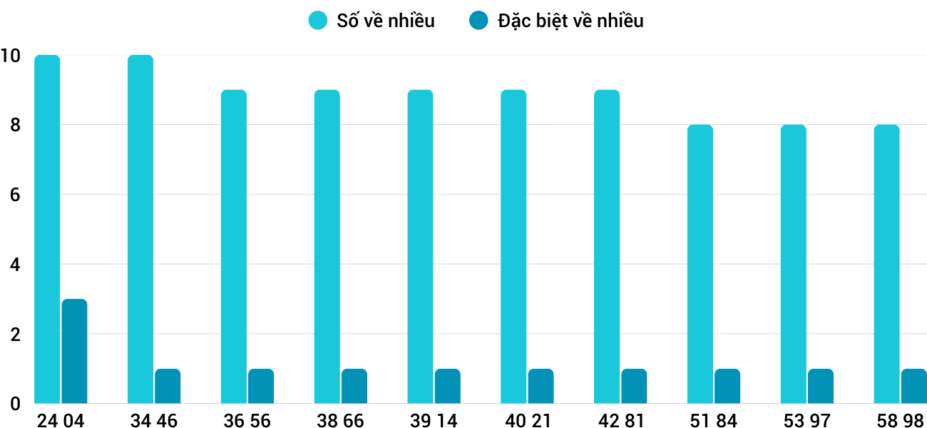Thong-ke-nhieu-it-xsqt-19-3-2026 Thong-ke-nhieu-it-xsqt-19-3-2026