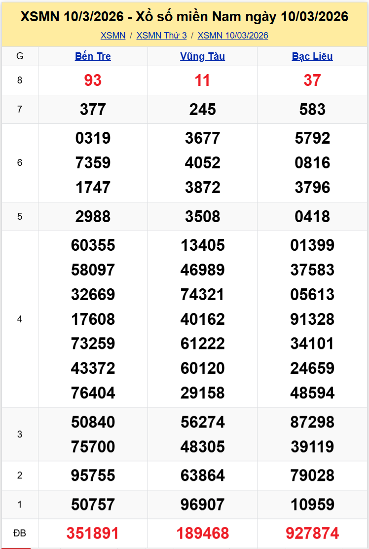 Thống Kê XSMN 1732026 - Phân tích XS Miền Nam Thứ 3 ngày 173 1