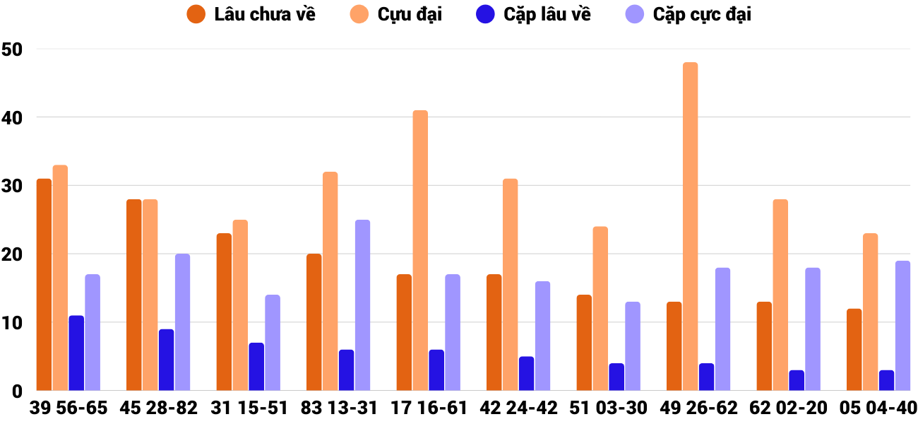 Thong-ke-cap-so-lau-chua-xuat-hien-xsdno-21-3-2026 Thong-ke-cap-so-lau-chua-xuat-hien-xsdno-21-3-2026