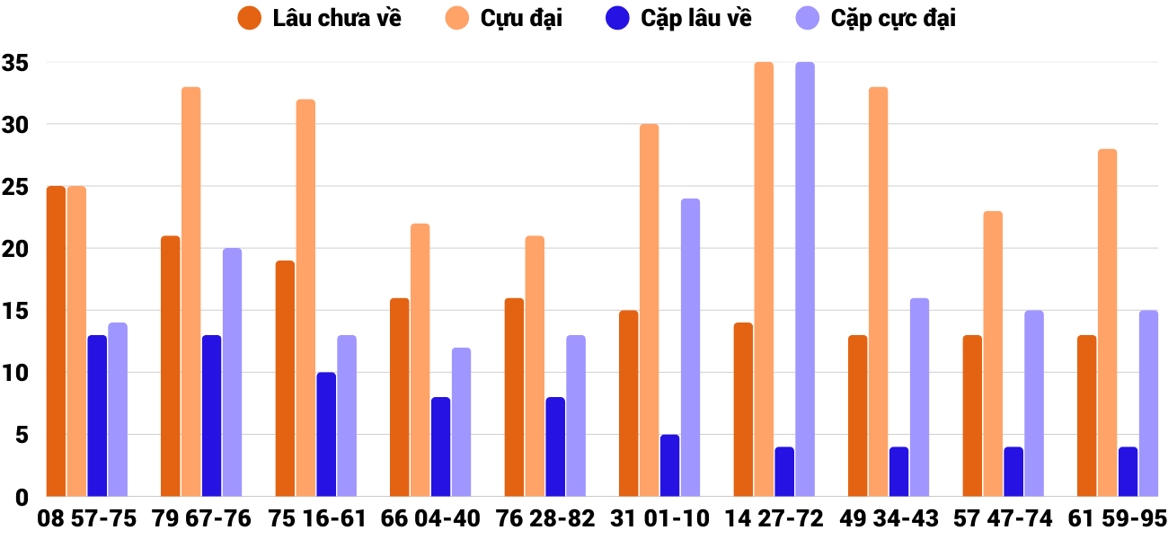Thong-ke-cap-so-lau-chua-xuat-hien-xspy-23-3-2026 Thong-ke-cap-so-lau-chua-xuat-hien-xspy-23-3-2026