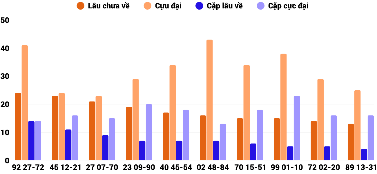 Thong-ke-cap-so-lau-chua-xuat-hien-xstth-22-3-2026 Thong-ke-cap-so-lau-chua-xuat-hien-xstth-22-3-2026