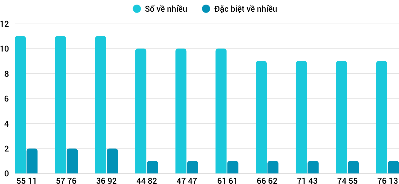 Thong-ke-nhieu-it-xsdng-21-3-2026 Thong-ke-nhieu-it-xsdng-21-3-2026