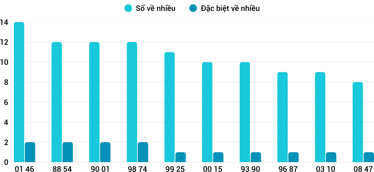 Thong-ke-nhieu-it-xsdno-21-3-2026 Thong-ke-nhieu-it-xsdno-21-3-2026