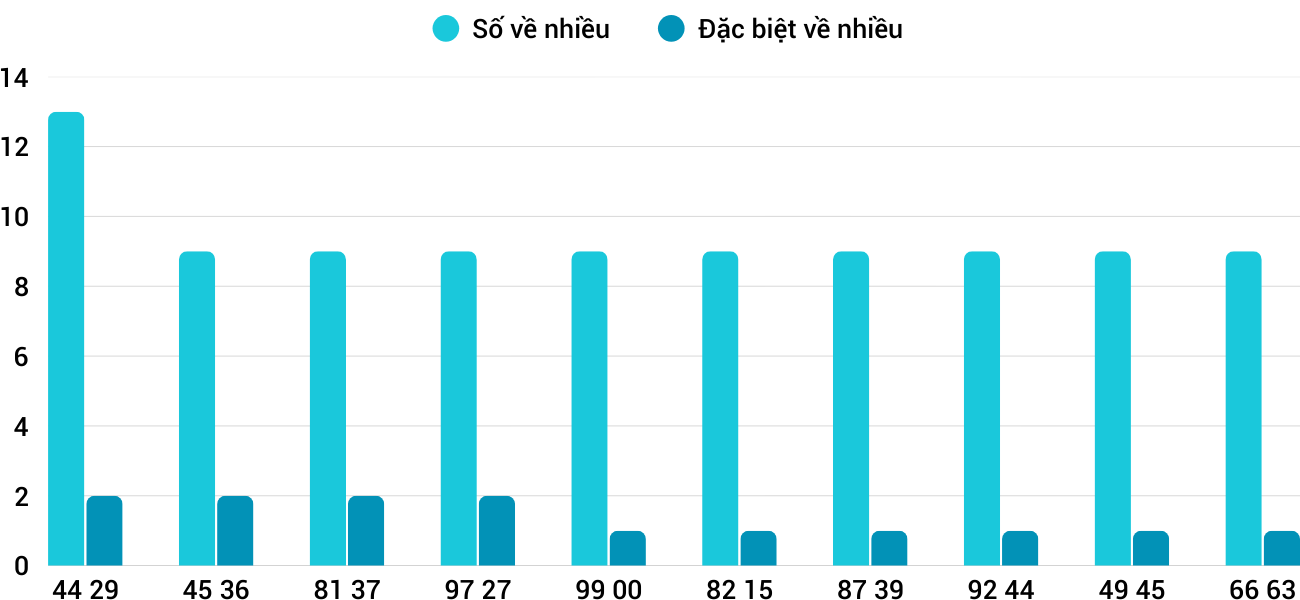 Thong-ke-nhieu-it-xsqng-21-3-2026 Thong-ke-nhieu-it-xsqng-21-3-2026
