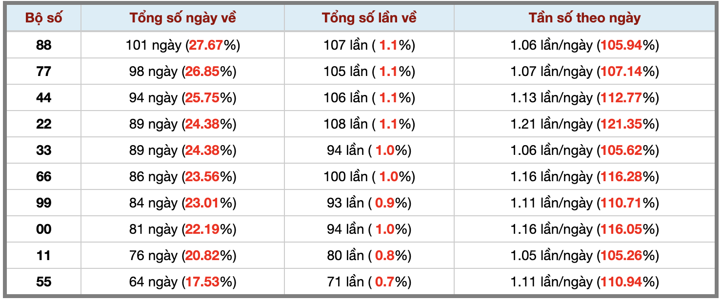Thống kê kép XSMB 2132026 - Phân tích XSMB Thứ 7 hôm nay 3 Thống kê kép XSMB 2132026 - Phân tích XSMB Thứ 7 hôm nay 3