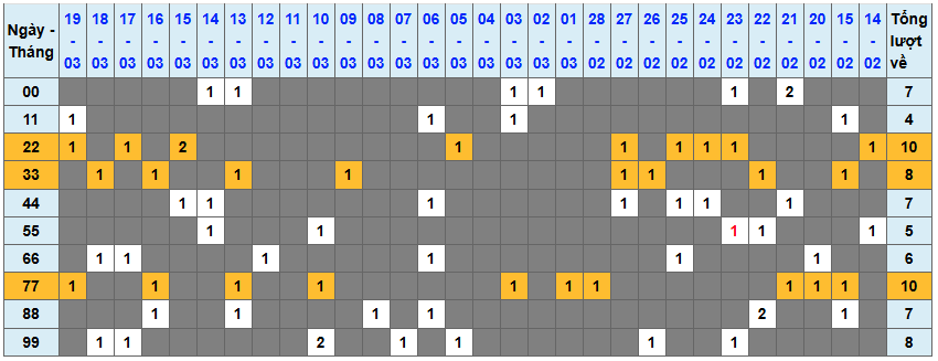 Thống kê kép XSMB 2032026 - Phân tích XSMB Thứ 6 hôm nay 1