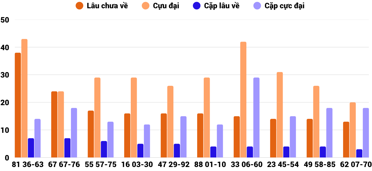 Thong-ke-cap-so-lau-chua-xuat-hien-xsdlk-24-3-2026