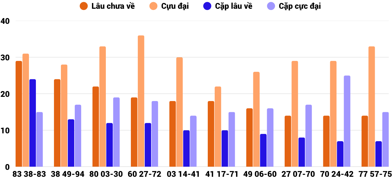 Thong-ke-cap-so-lau-chua-xuat-hien-xsdng-25-3-2026 Thong-ke-cap-so-lau-chua-xuat-hien-xsdng-25-3-2026