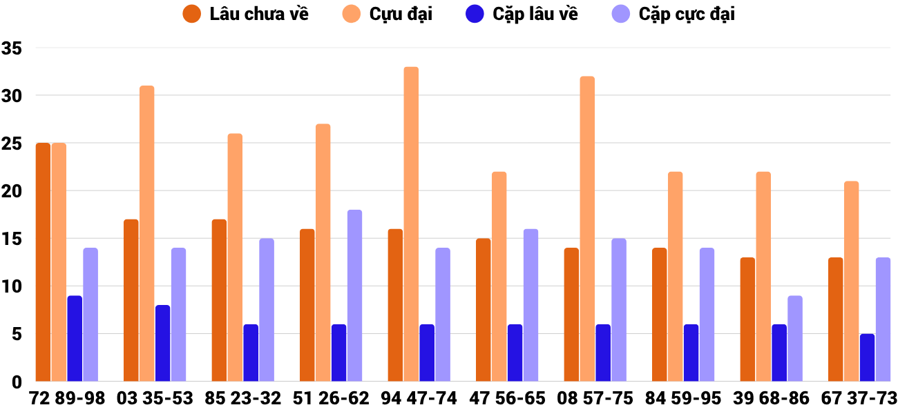 Thong-ke-cap-so-lau-chua-xuat-hien-xsgl-27-3-2026 Thong-ke-cap-so-lau-chua-xuat-hien-xsgl-27-3-2026