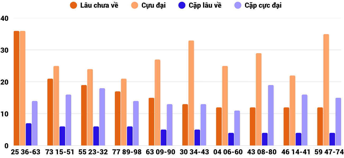 Thong-ke-cap-so-lau-chua-xuat-hien-xsqna-24-3-2026