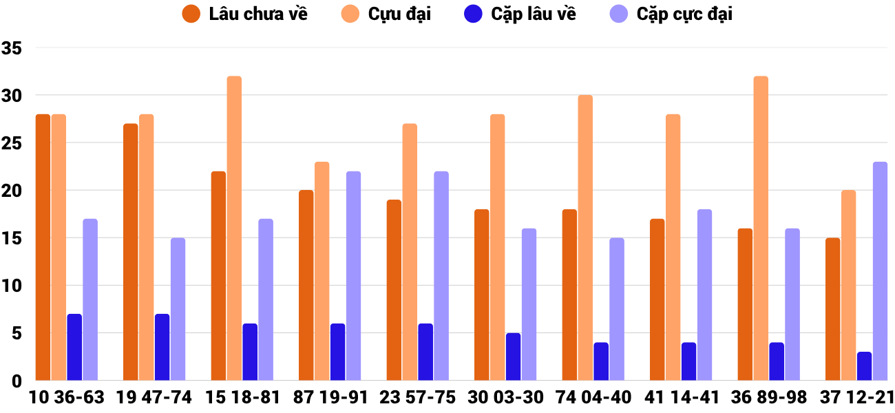 Thong-ke-cap-so-lau-chua-xuat-hien-xsqt-26-3-2026 Thong-ke-cap-so-lau-chua-xuat-hien-xsqt-26-3-2026