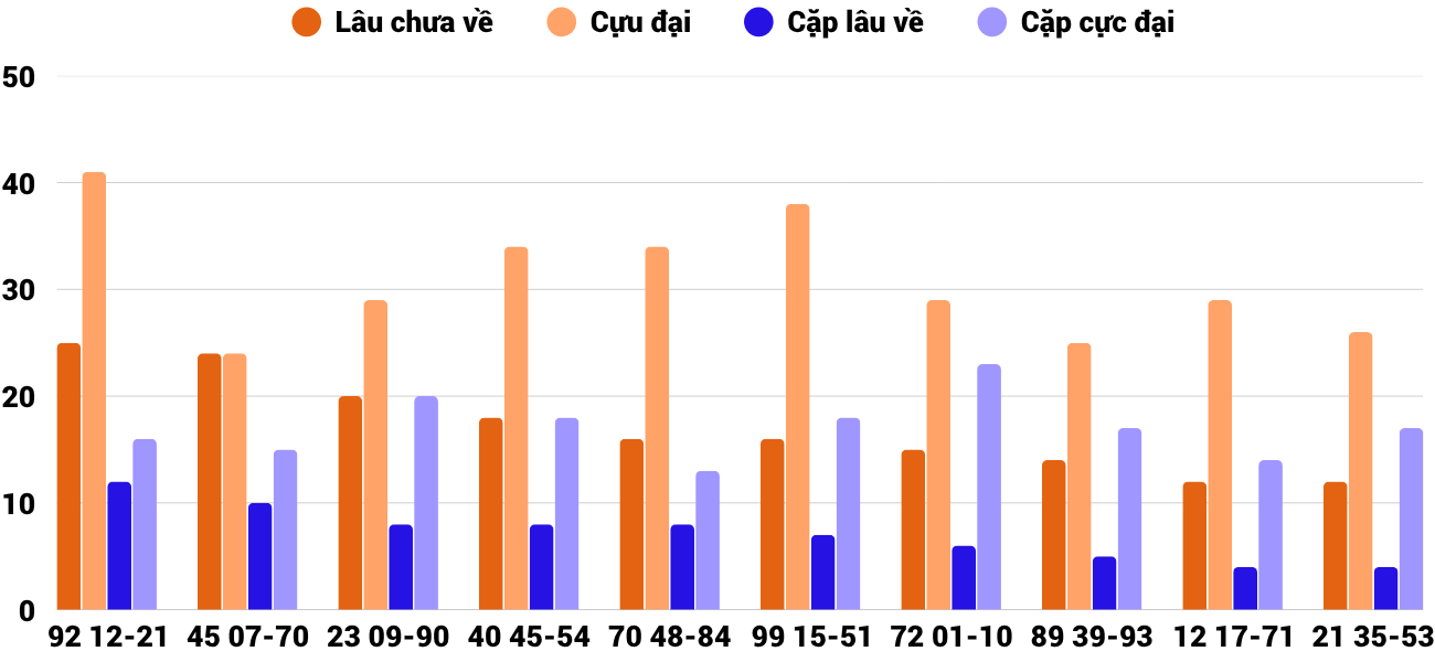 Thong-ke-cap-so-lau-chua-xuat-hien-xstth-23-3-2026 Thong-ke-cap-so-lau-chua-xuat-hien-xstth-23-3-2026