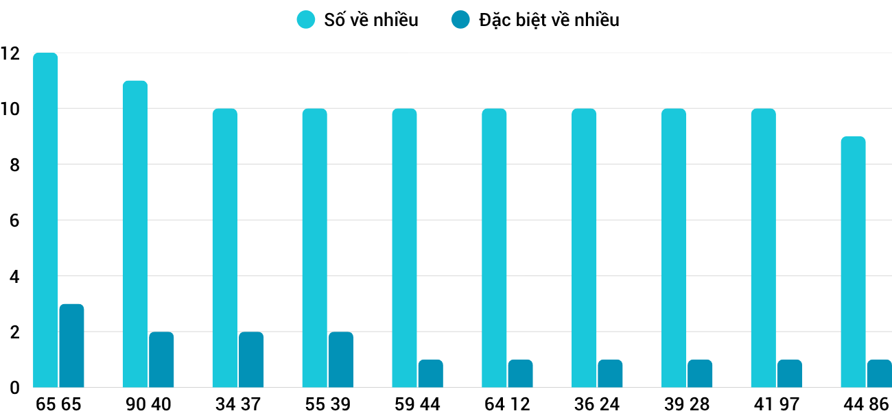 Thong-ke-nhieu-it-xsbdi-26-3-2026 Thong-ke-nhieu-it-xsbdi-26-3-2026