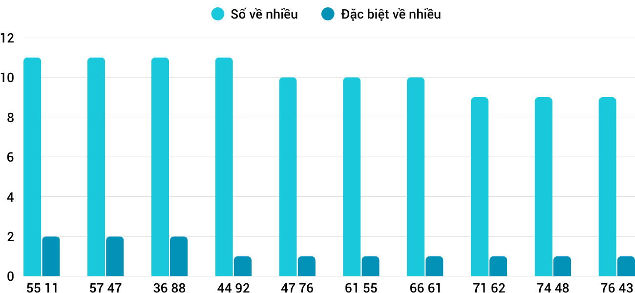 Thong-ke-nhieu-it-xsdng-25-3-2026 Thong-ke-nhieu-it-xsdng-25-3-2026