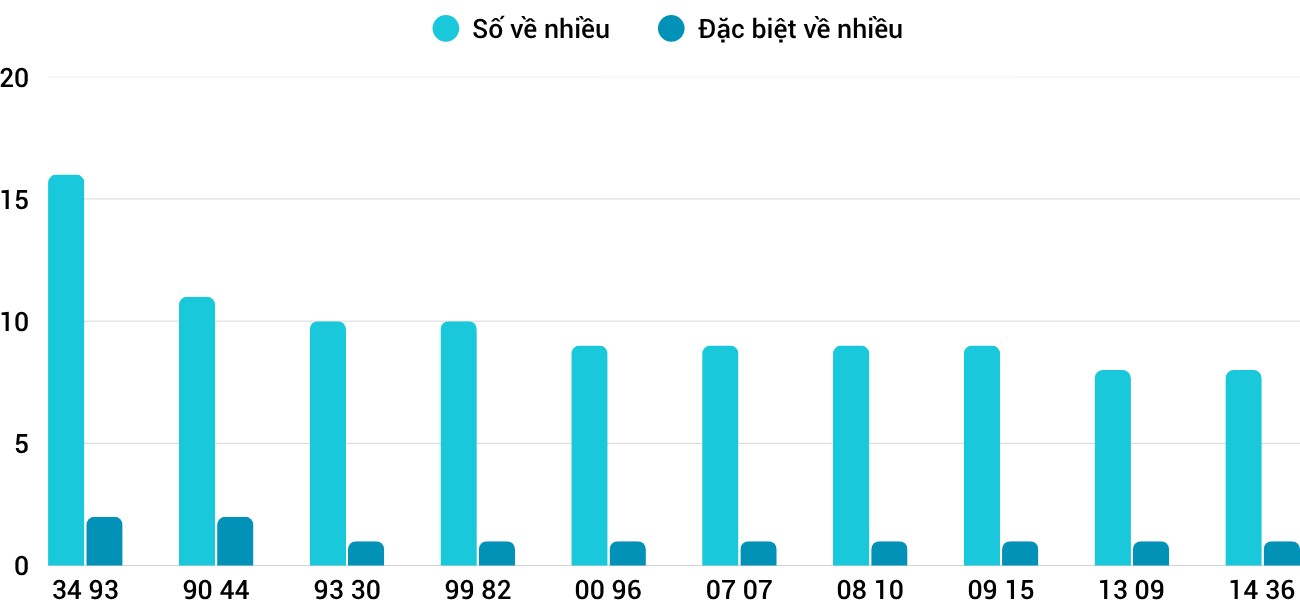 Thong-ke-nhieu-it-xsgl-27-3-2026 Thong-ke-nhieu-it-xsgl-27-3-2026