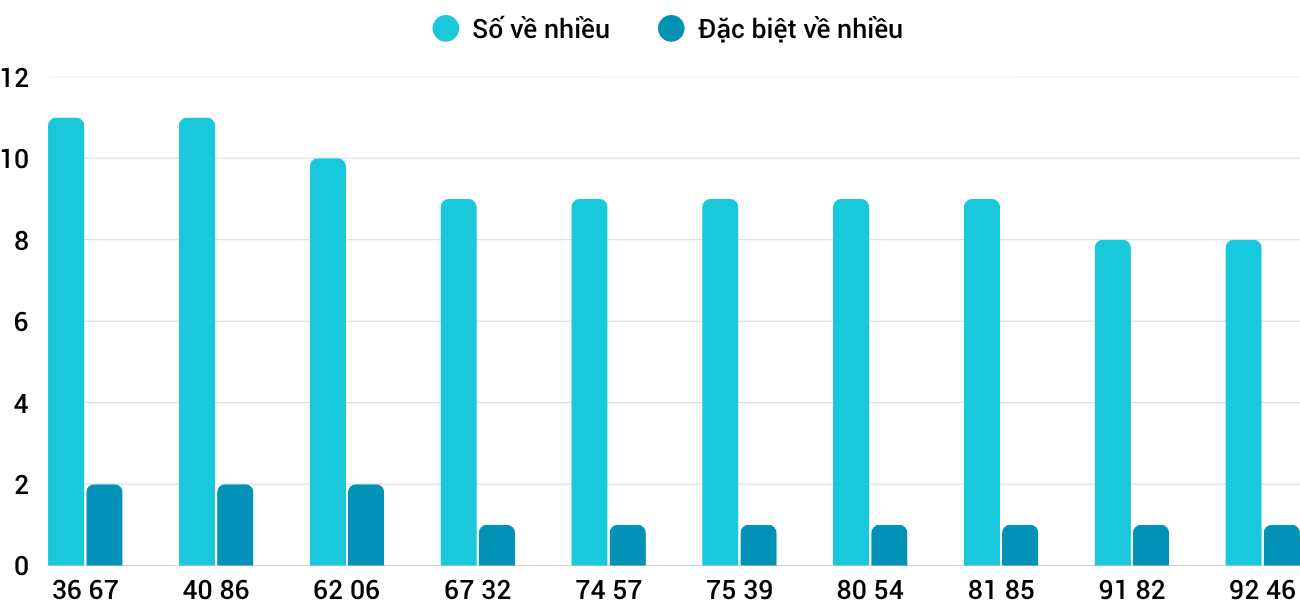 Thong-ke-nhieu-it-xskh-25-3-2026 Thong-ke-nhieu-it-xskh-25-3-2026