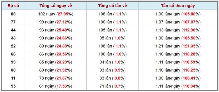 Thống kê kép XSMB 2532026 - Phân tích XSMB Thứ 4 hôm nay 3