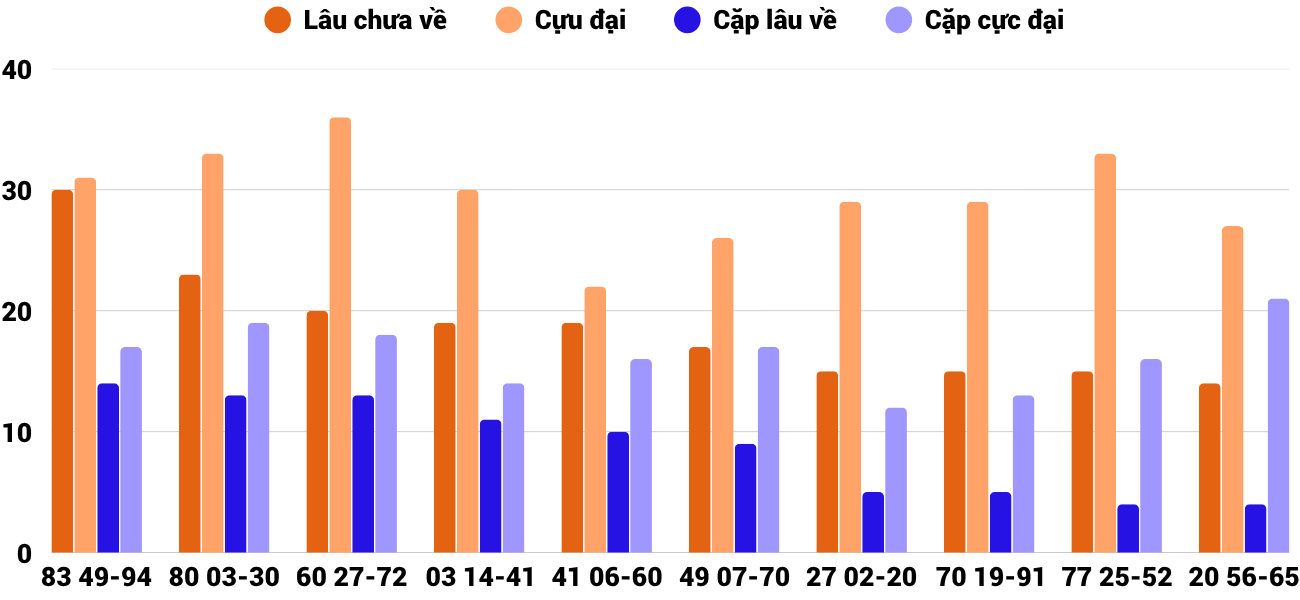 Thong-ke-cap-so-lau-chua-xuat-hien-xsdng-28-3-2026 Thong-ke-cap-so-lau-chua-xuat-hien-xsdng-28-3-2026